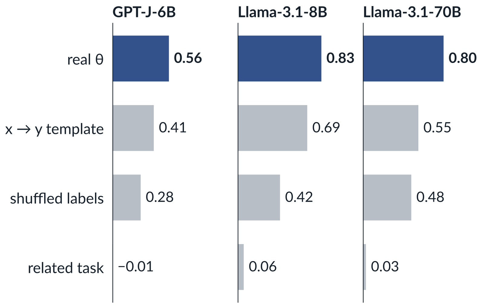 Recovery for real, template-swapped, label-shuffled and related-task vectors on three models: shuffled labels keep about half the effect