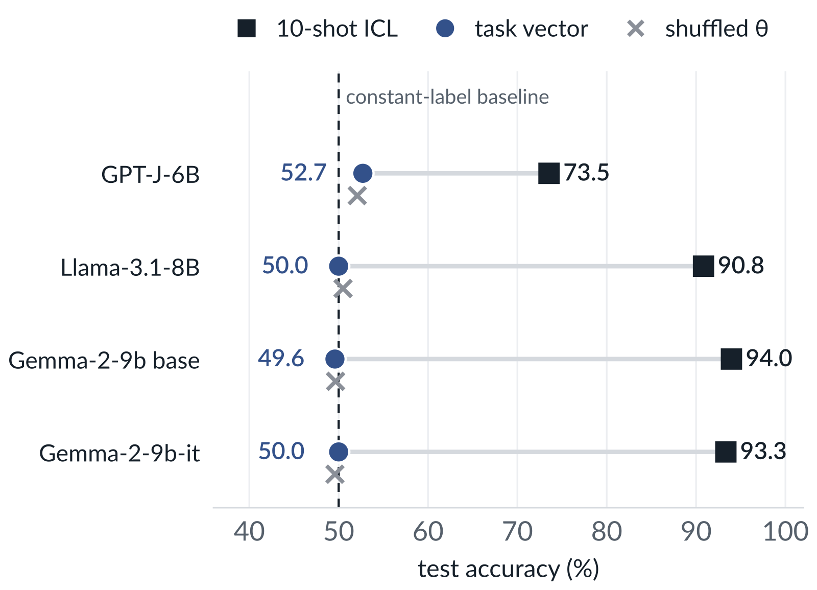 On sentiment with arbitrary labels, ten-shot ICL reaches 73.5 to 94.0 percent while task vectors sit at the 50 percent baseline