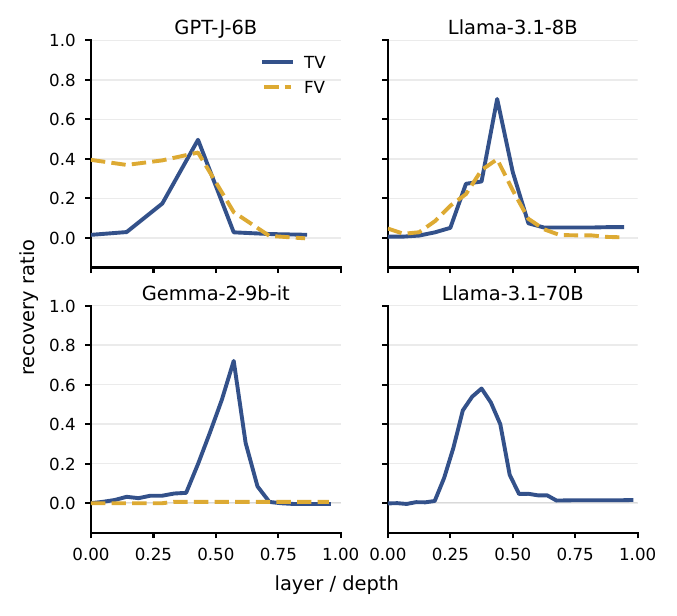 Task-vector recovery peaks mid-network on all four models and falls to near zero in late layers, while Gemma-2's function vector stays at zero