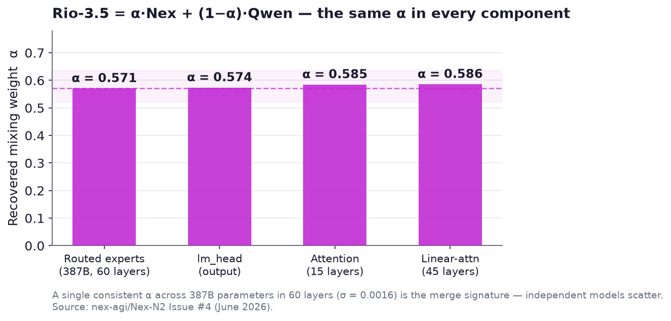 Recovered mixing weight alpha sits between 0.571 and 0.586 for every component group of Rio-3.5: a single consistent ratio across 387 billion parameters, the signature of a weight merge